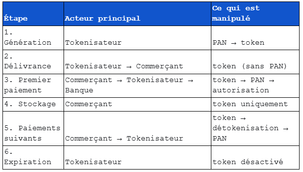 Illustration originale 3 — Comprendre la tokenisation des paiements