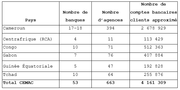 Illustration originale 2 — Cartographie du secteur bancaire au Tchad