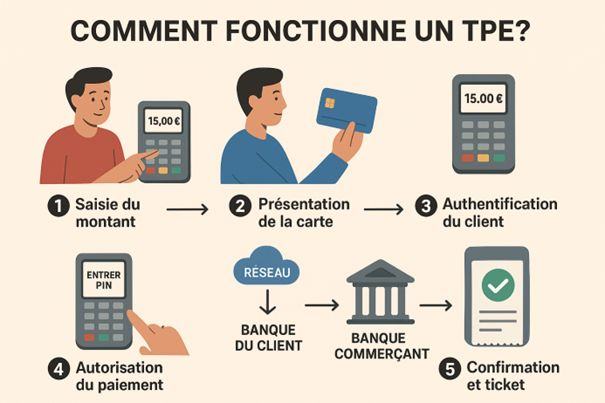 Illustration originale 1 — Comment fonctionne un TPE ?